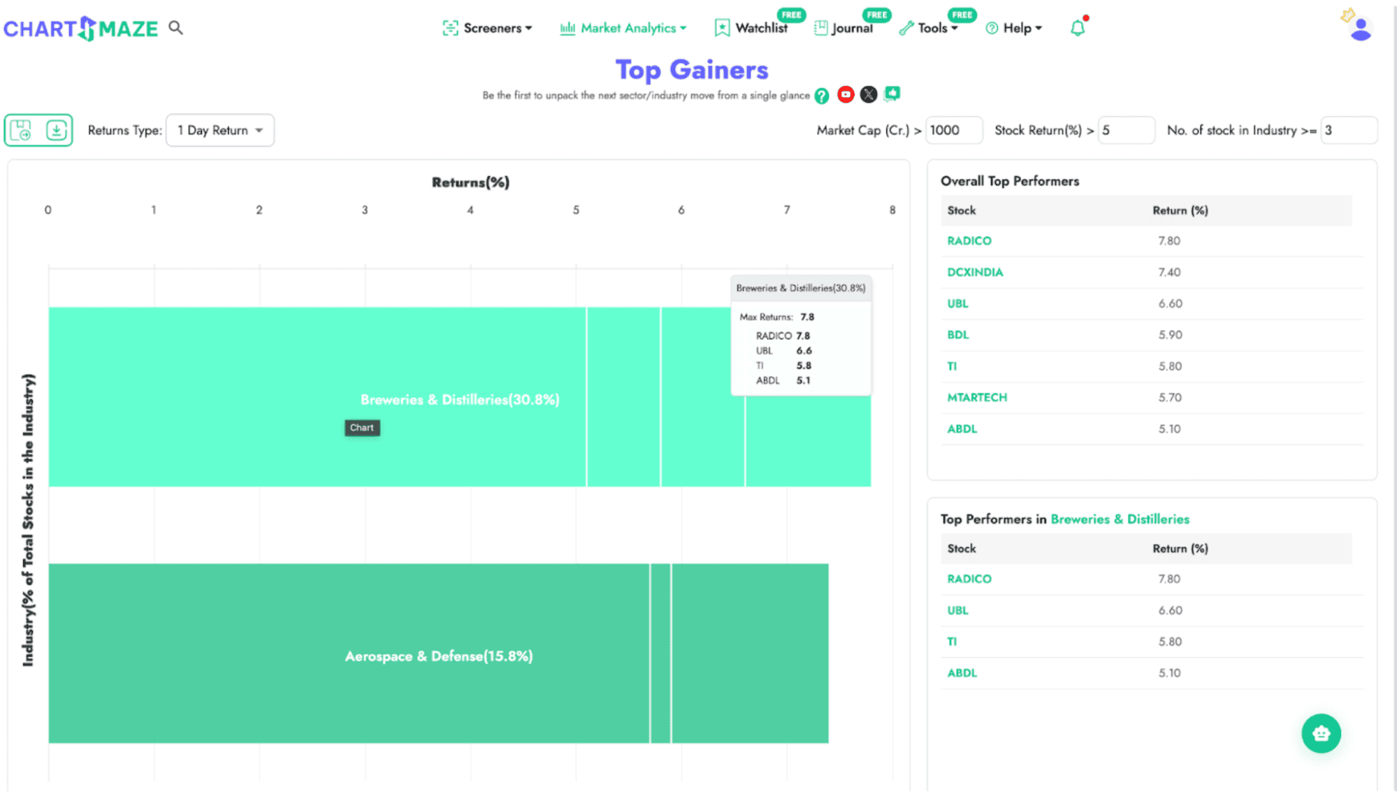 Top gainer stocks classified by industry in ChartsMaze