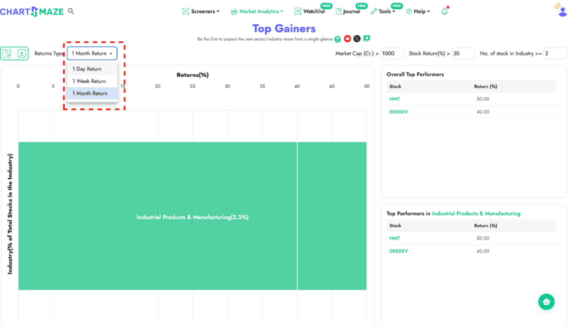 Weekly and monthly top gainers classified by industry