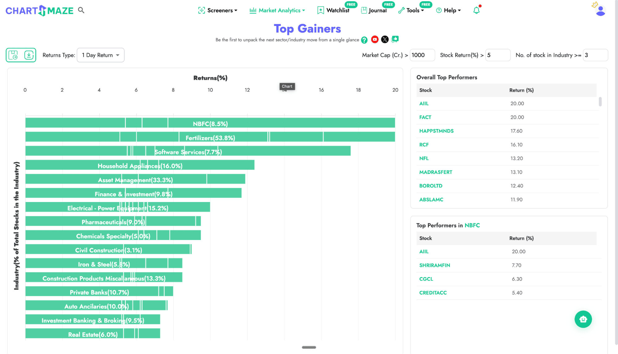 Top gainers graph with threshold set to 3 stocks per industry