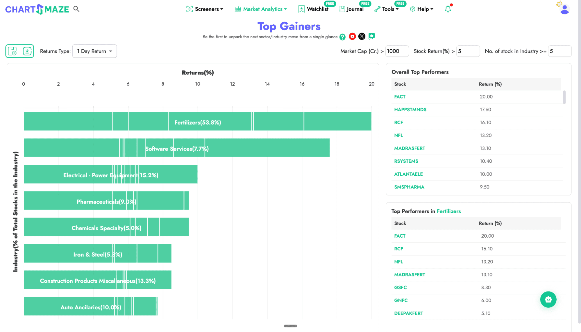Top gainers graph with threshold set to 5 stocks per industry